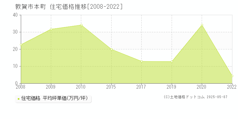 本町(敦賀市)の住宅価格推移グラフ(坪単価)[2008-2022年]