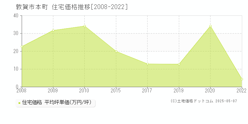 敦賀市本町の住宅価格推移グラフ 