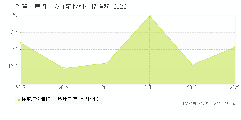 敦賀市舞崎町の住宅取引価格推移グラフ 