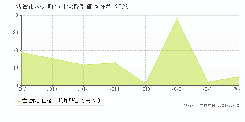 敦賀市松栄町の住宅価格推移グラフ 
