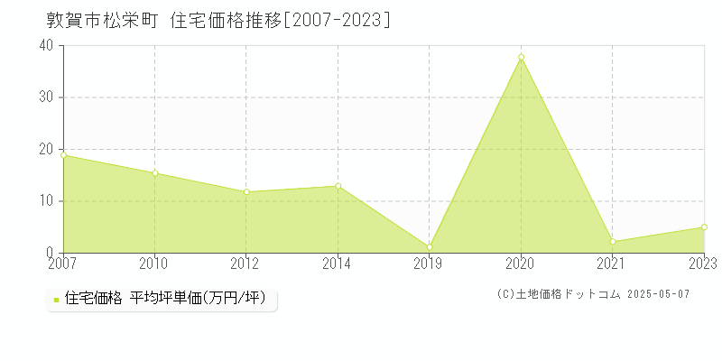 松栄町(敦賀市)の住宅価格推移グラフ(坪単価)[2007-2023年]