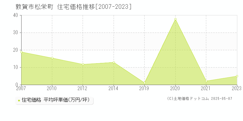 敦賀市松栄町の住宅価格推移グラフ 