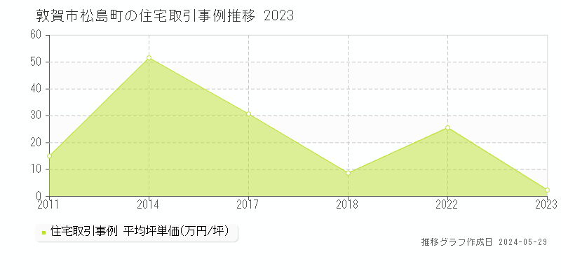 敦賀市松島町の住宅価格推移グラフ 