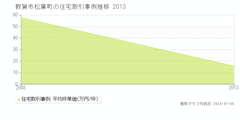 敦賀市松葉町の住宅価格推移グラフ 