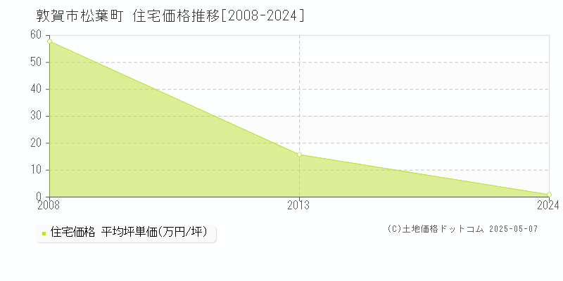 松葉町(敦賀市)の住宅価格推移グラフ(坪単価)[2008-2024年]