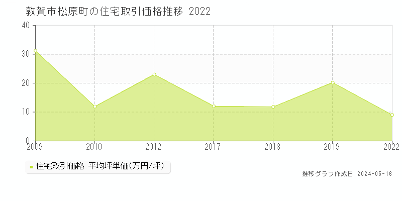 敦賀市松原町の住宅価格推移グラフ 