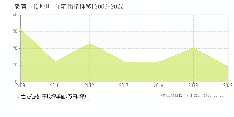 松原町(敦賀市)の住宅価格推移グラフ(坪単価)[2009-2022年]