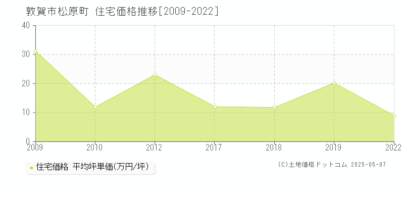 敦賀市松原町の住宅価格推移グラフ 