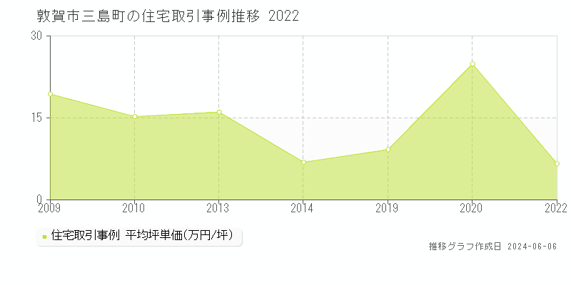 敦賀市三島町の住宅価格推移グラフ 