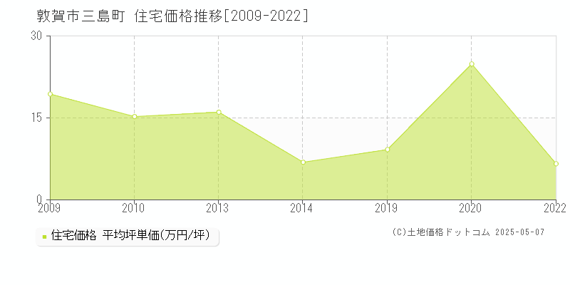 三島町(敦賀市)の住宅価格推移グラフ(坪単価)[2009-2022年]