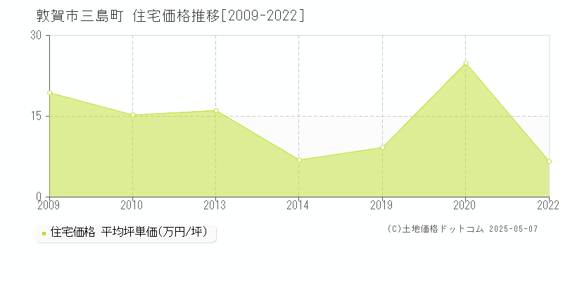 敦賀市三島町の住宅価格推移グラフ 