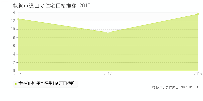 敦賀市道口の住宅価格推移グラフ 