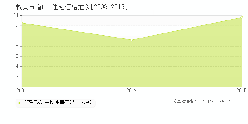 道口(敦賀市)の住宅価格推移グラフ(坪単価)[2008-2015年]