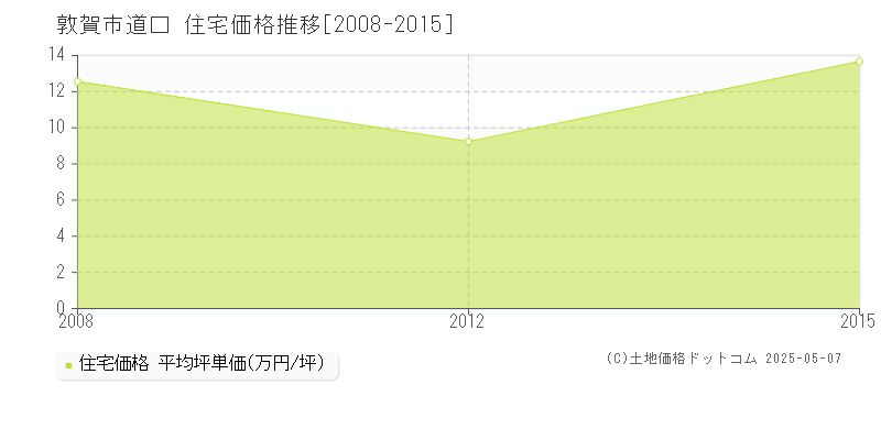 敦賀市道口の住宅取引事例推移グラフ 