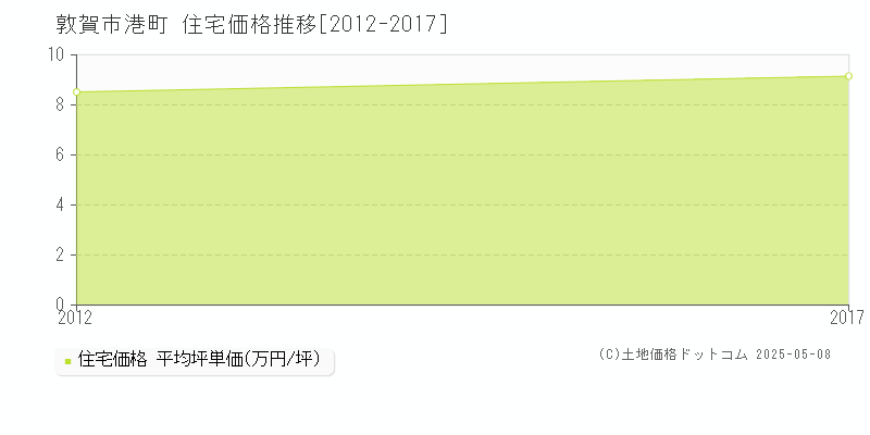 港町(敦賀市)の住宅価格推移グラフ(坪単価)[2012-2017年]