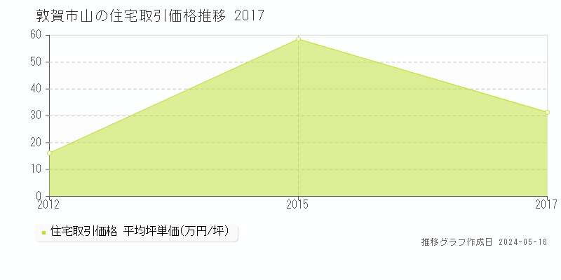 敦賀市山の住宅価格推移グラフ 