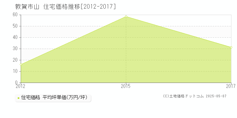 山(敦賀市)の住宅価格推移グラフ(坪単価)[2012-2017年]
