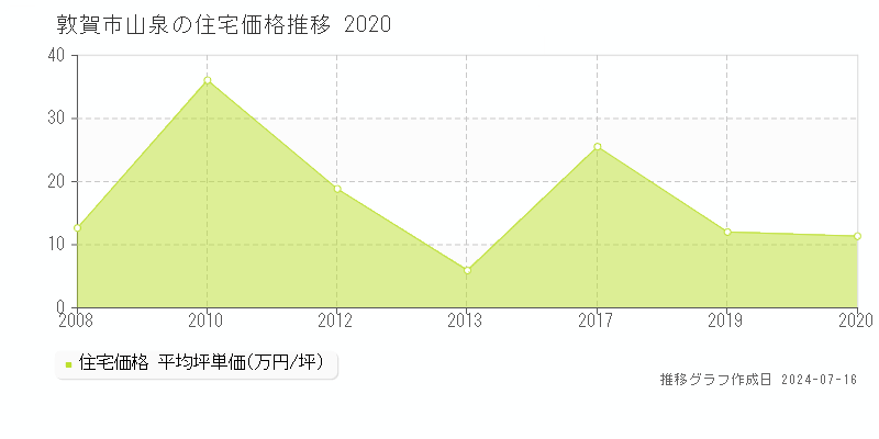 敦賀市山泉の住宅取引事例推移グラフ 