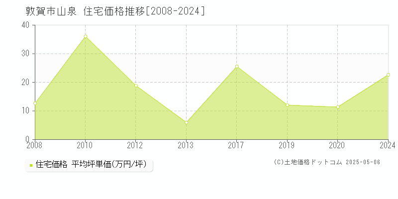 山泉(敦賀市)の住宅価格推移グラフ(坪単価)[2008-2024年]
