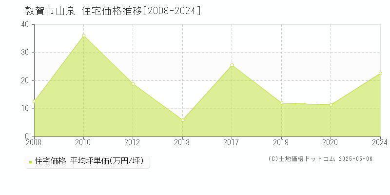 敦賀市山泉の住宅取引事例推移グラフ 