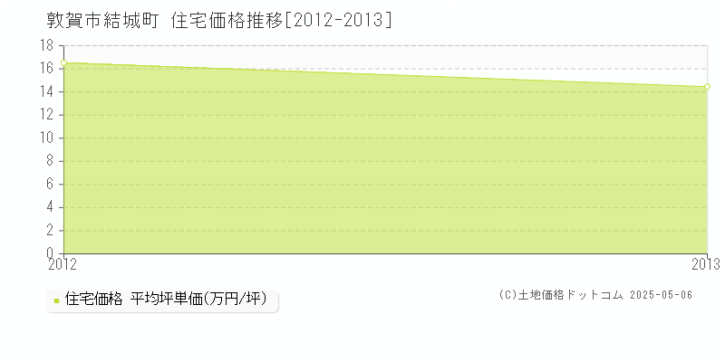 結城町(敦賀市)の住宅価格推移グラフ(坪単価)[2012-2013年]