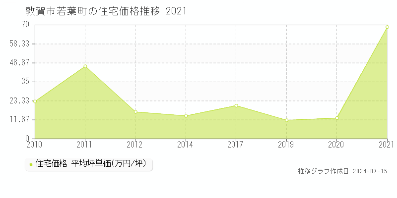 敦賀市若葉町の住宅価格推移グラフ 