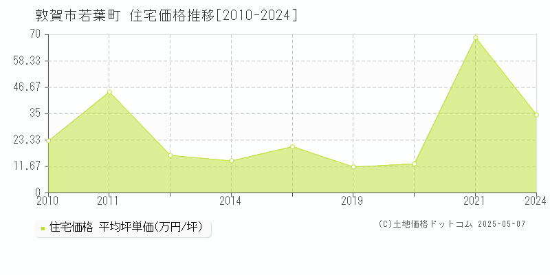 若葉町(敦賀市)の住宅価格推移グラフ(坪単価)[2010-2024年]
