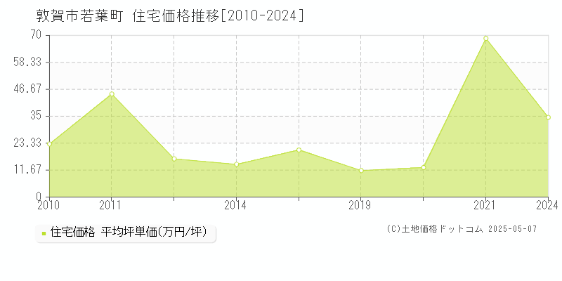 敦賀市若葉町の住宅価格推移グラフ 