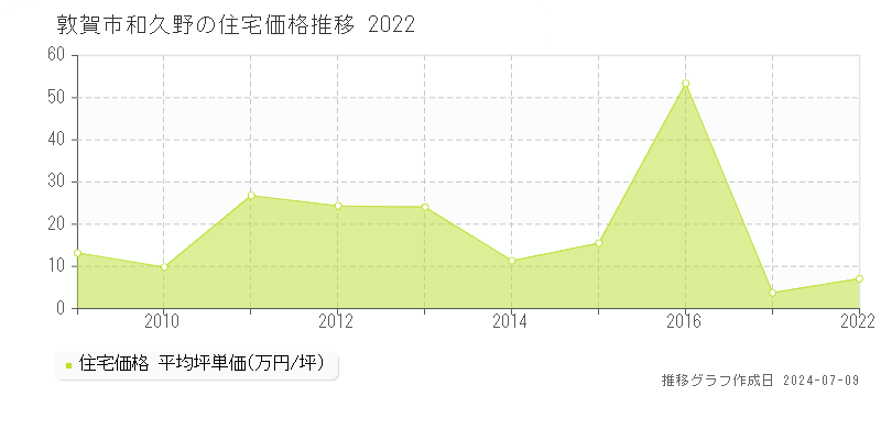 敦賀市和久野の住宅価格推移グラフ 