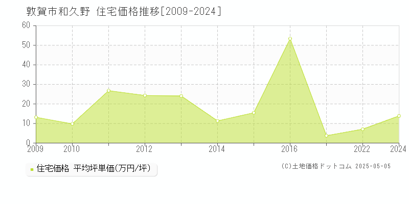 和久野(敦賀市)の住宅価格推移グラフ(坪単価)[2009-2024年]