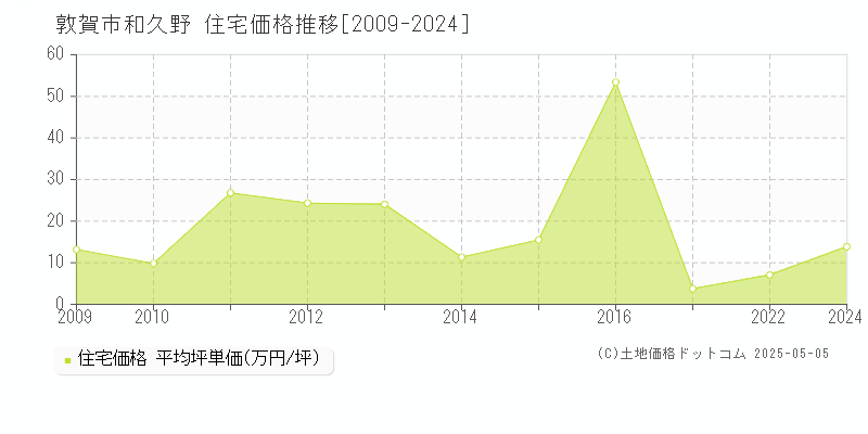 敦賀市和久野の住宅価格推移グラフ 