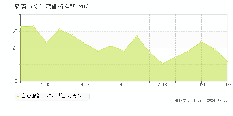 敦賀市の住宅価格推移グラフ 