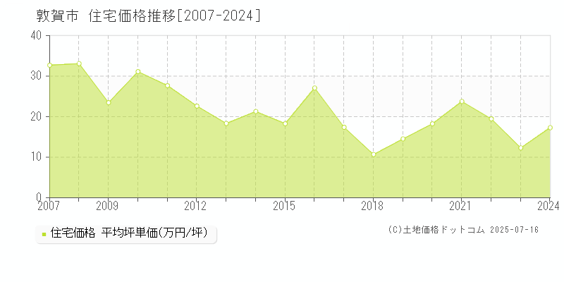 敦賀市(福井県)の住宅価格推移グラフ(坪単価)[2007-2024年]