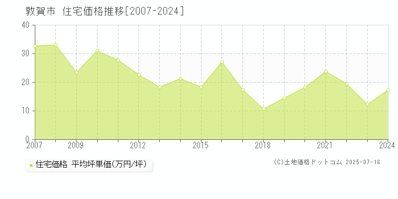 敦賀市の住宅価格推移グラフ 