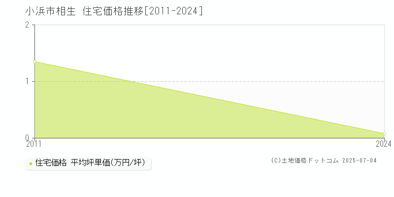相生(小浜市)の住宅価格推移グラフ(坪単価)[2011-2024年]