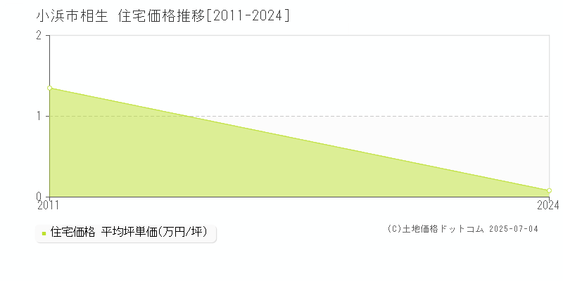 小浜市相生の住宅取引事例推移グラフ 