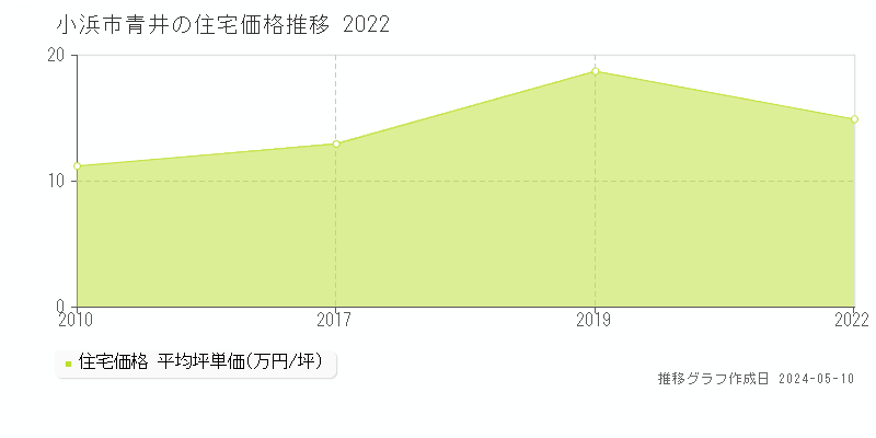 小浜市青井の住宅取引価格推移グラフ 