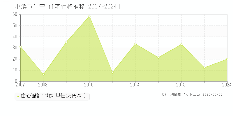 生守(小浜市)の住宅価格推移グラフ(坪単価)[2007-2024年]