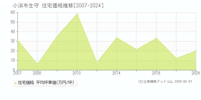 小浜市生守の住宅価格推移グラフ 