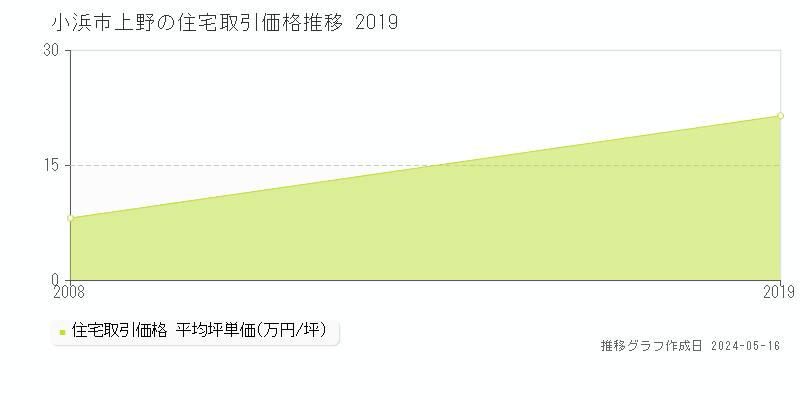 小浜市上野の住宅取引価格推移グラフ 