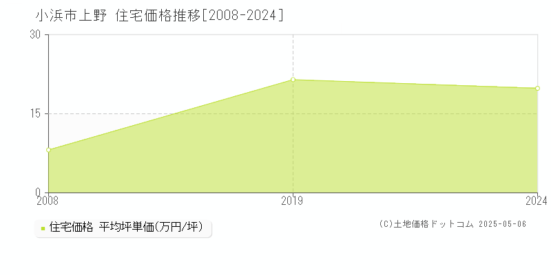 上野(小浜市)の住宅価格推移グラフ(坪単価)[2008-2024年]
