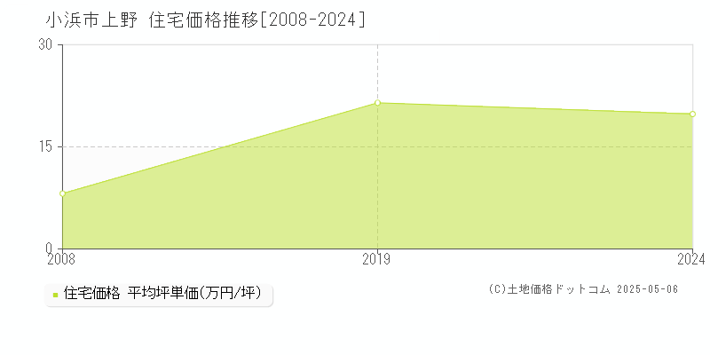 小浜市上野の住宅取引価格推移グラフ 