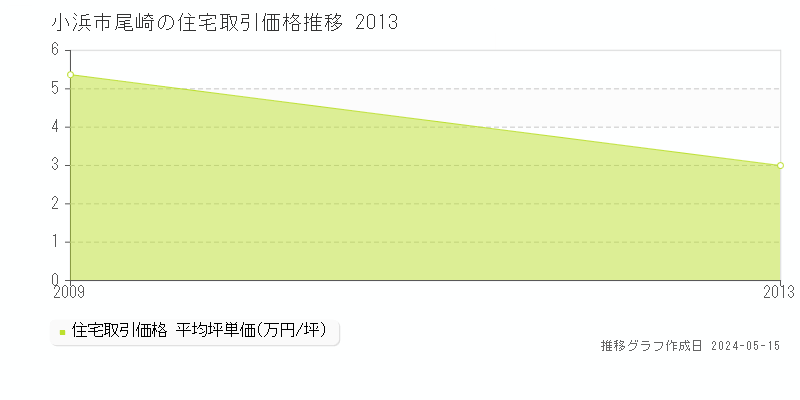 小浜市尾崎の住宅取引価格推移グラフ 