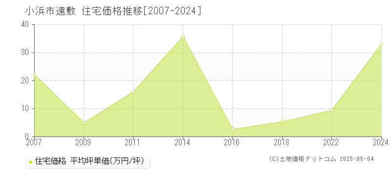 遠敷(小浜市)の住宅価格推移グラフ(坪単価)[2007-2024年]