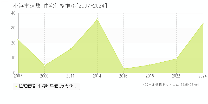 小浜市遠敷の住宅価格推移グラフ 