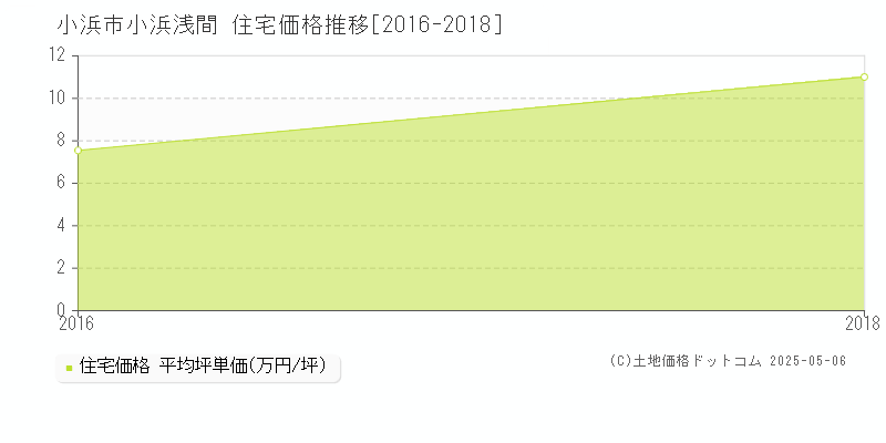小浜浅間(小浜市)の住宅価格推移グラフ(坪単価)[2016-2018年]