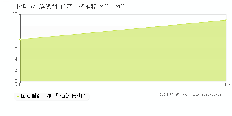 小浜市小浜浅間の住宅取引価格推移グラフ 