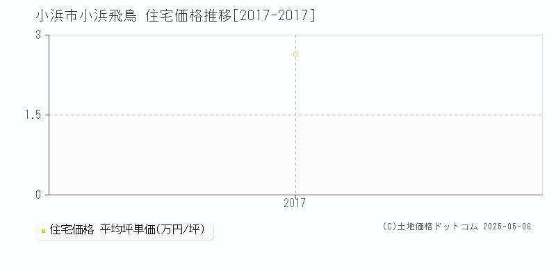 小浜飛鳥(小浜市)の住宅価格推移グラフ(坪単価)[2017-2017年]
