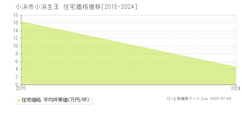 小浜生玉(小浜市)の住宅価格推移グラフ(坪単価)[2015-2024年]