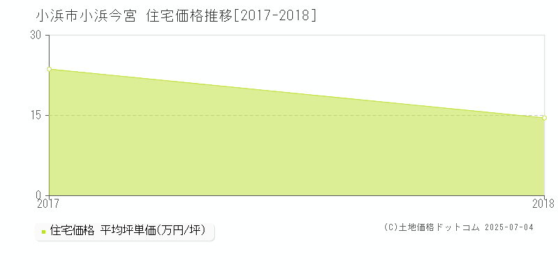 小浜市小浜今宮の住宅価格推移グラフ 